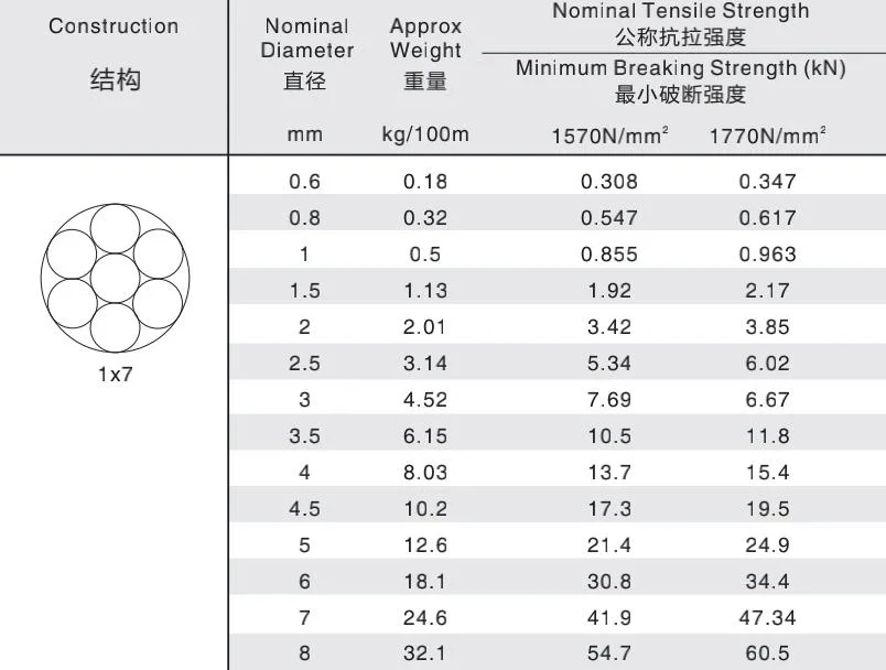 1X7 -4.5mm Preformed Stainless Steel Aircraft Cable Type 302/304